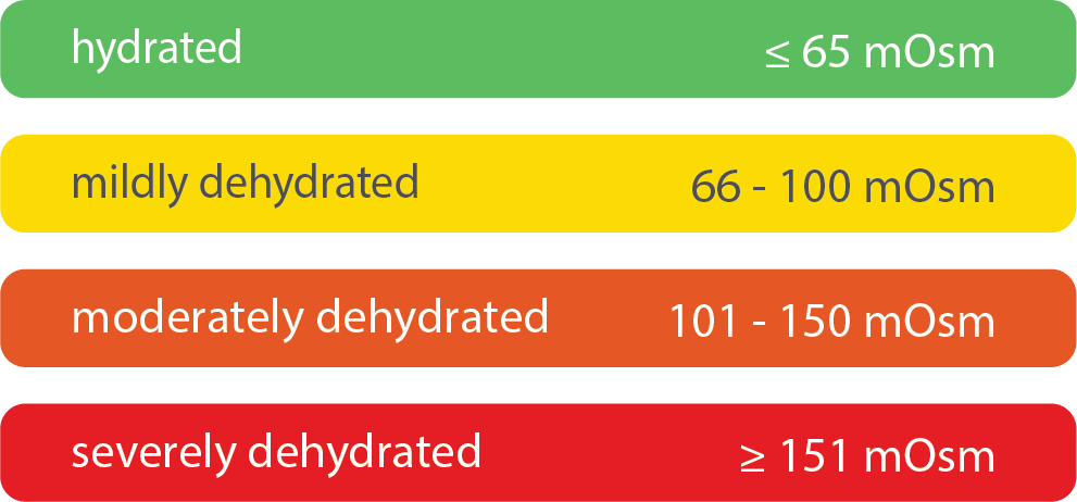 A color-coded chart indicating hydration levels: green for hydrated, yellow for mildly dehydrated, orange for moderately dehydrated, red for severely dehydrated.