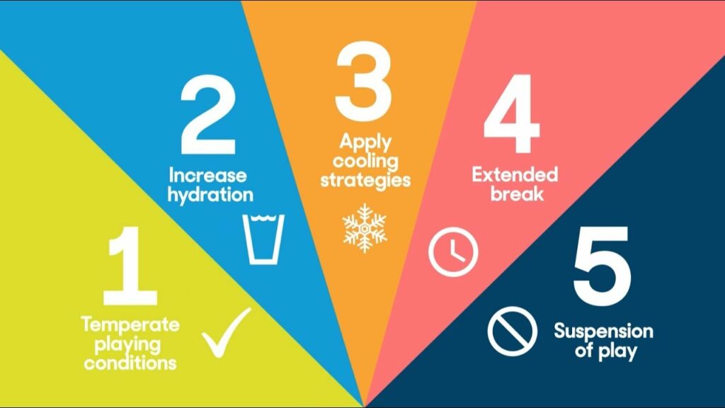 Four colorful segments with numbers 2 to 4 outlining tips: Increase hydration, apply cooling strategies, and take frequent breaks.