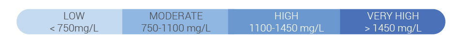 Chart displaying a result labeled "ATE" with a concentration of 110 mg/L, presented in a blue and light blue background layout.